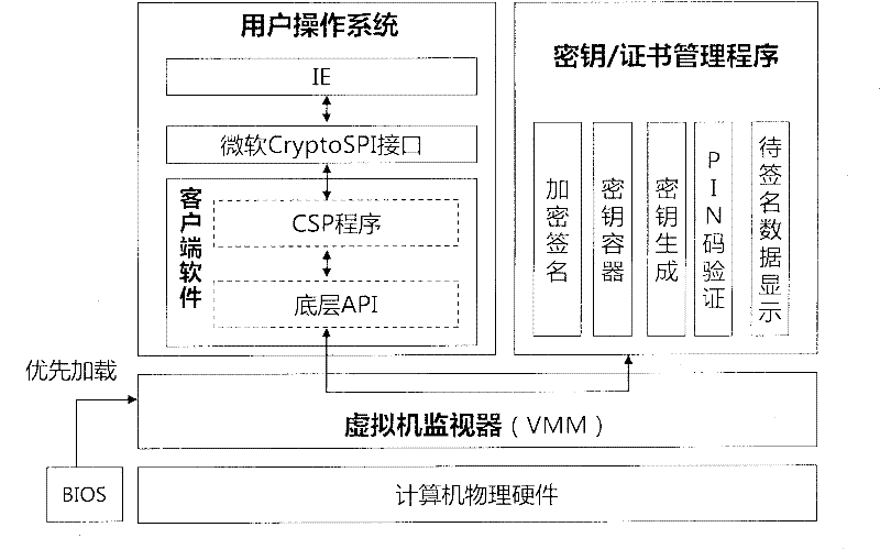 Method and system for secure management and use of key and certificate based on virtual machine technology