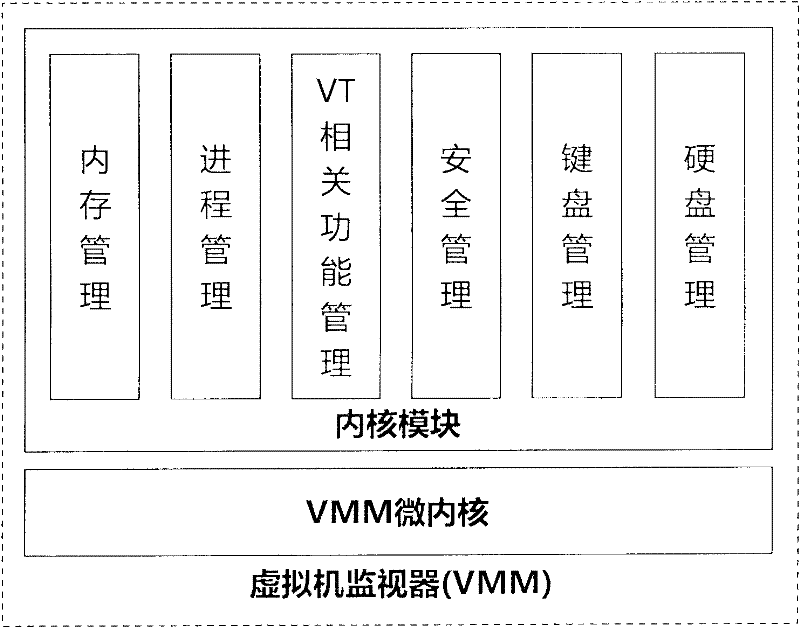Method and system for secure management and use of key and certificate based on virtual machine technology