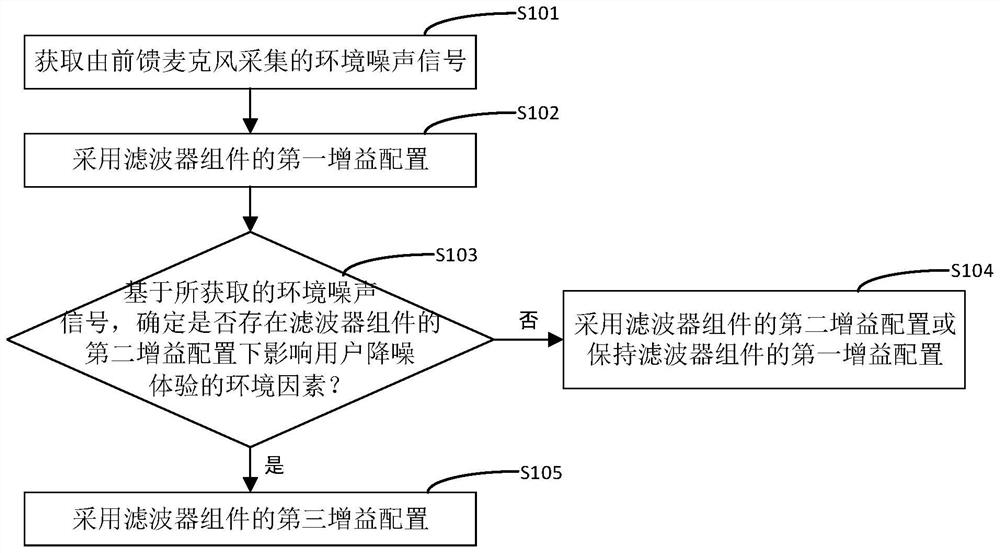 Adaptive processing method for earphone with ANC and earphone with ANC