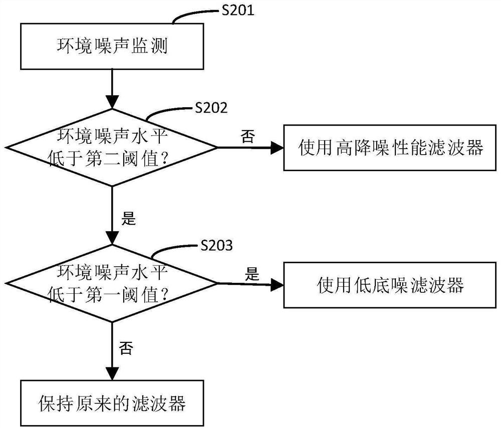 Adaptive processing method for earphone with ANC and earphone with ANC