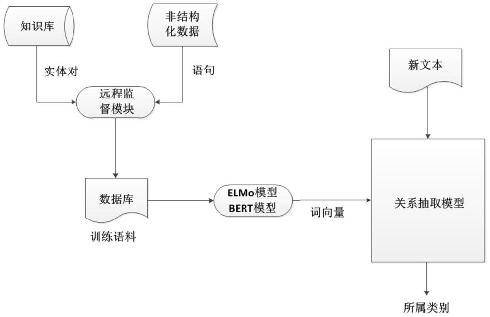 Relation extraction system integrated with dynamic word vector