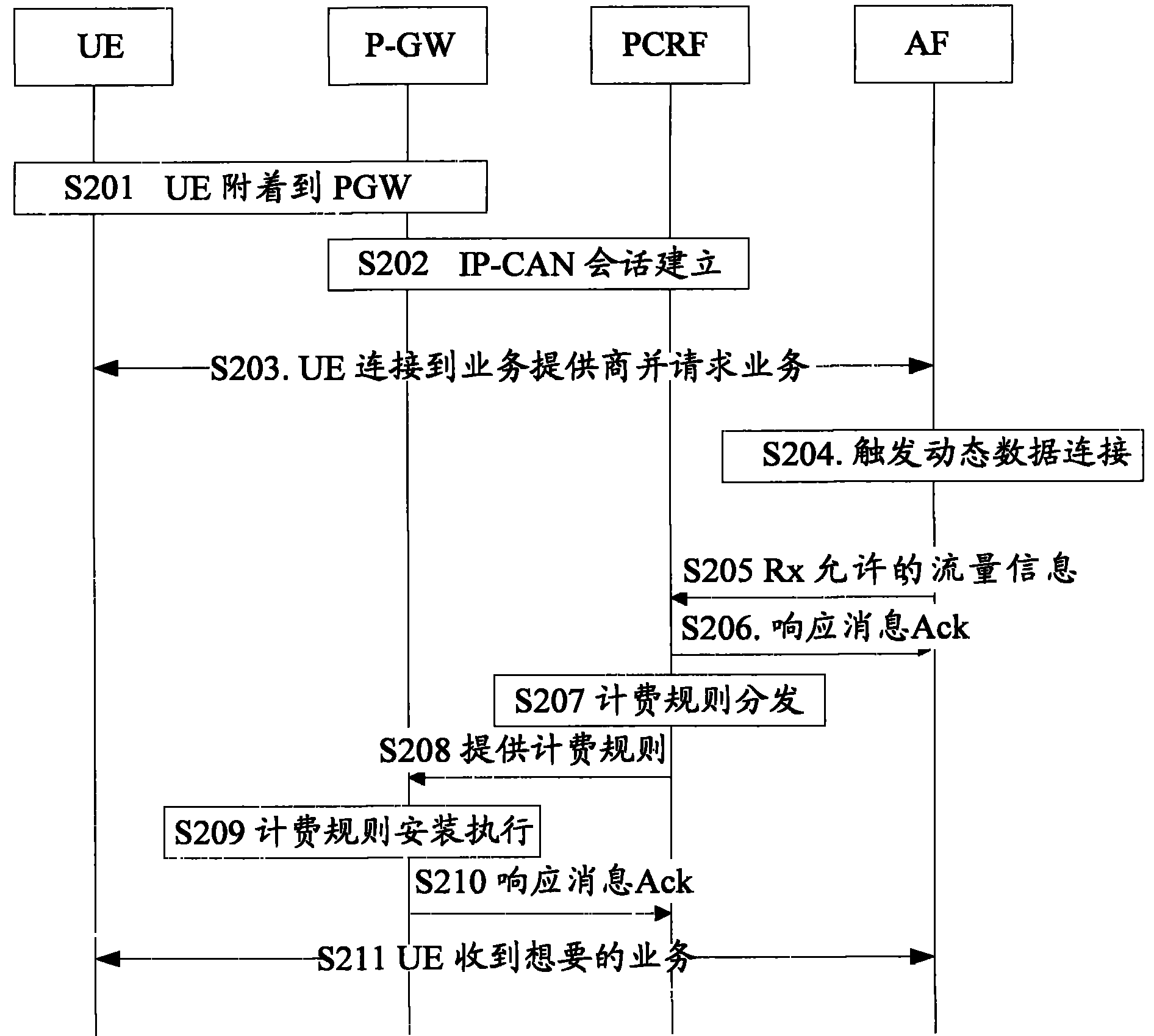 Online charging method and device