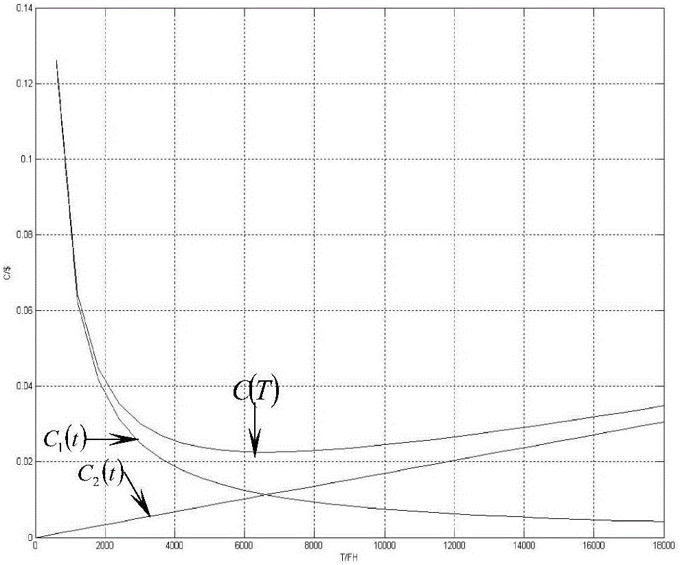 Civil aircraft system maintenance time interval calculating method