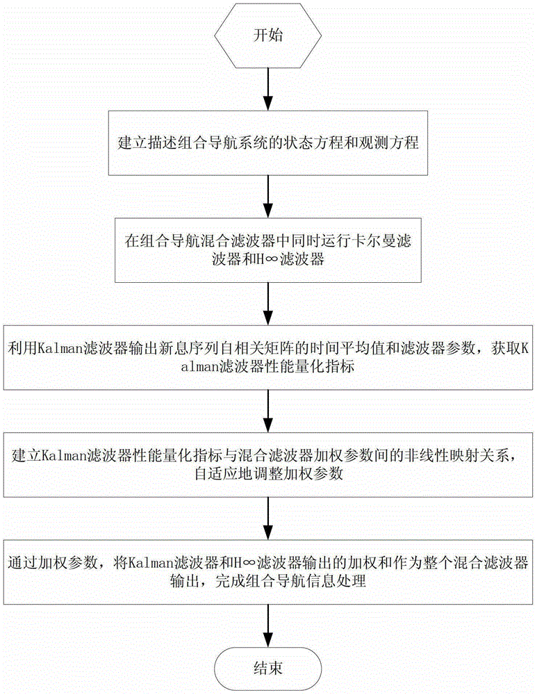 An Integrated Navigation Method Based on Nonlinear Map Adaptive Hybrid Kalman/h∞ Filter