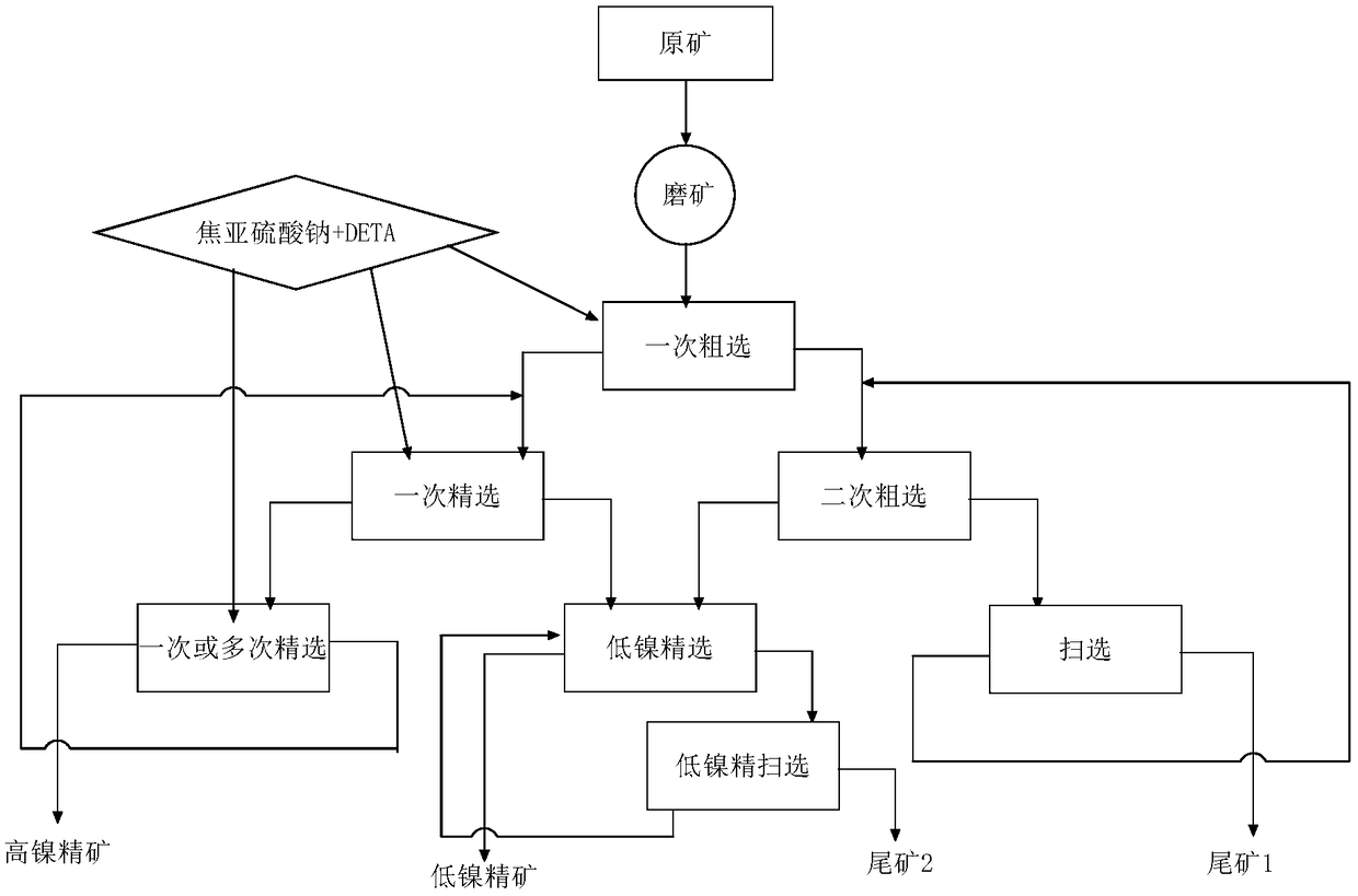 Beneficiation method for producing multi-product nickel concentrate