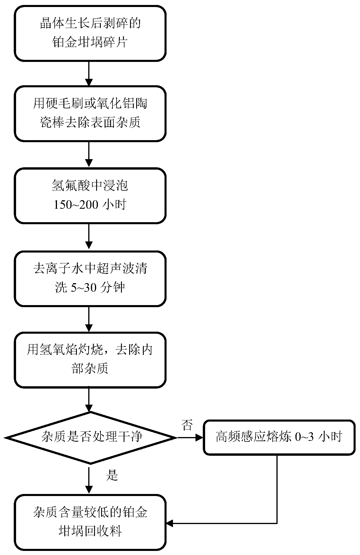 Recycling method of platinum crucible for relaxation ferroelectric single crystal growth