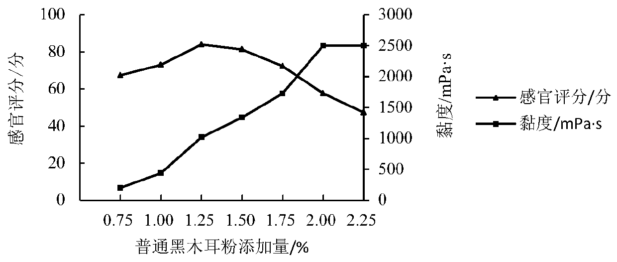 A kind of instant black fungus nutritional paste and preparation method thereof