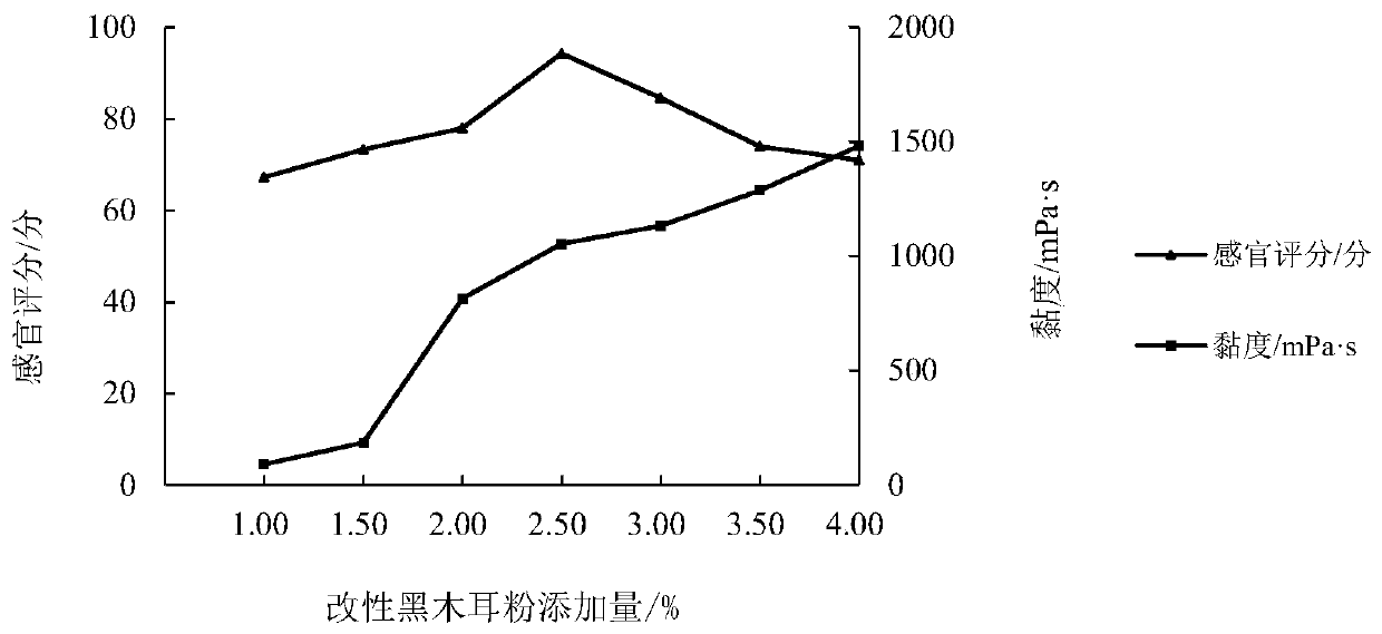 A kind of instant black fungus nutritional paste and preparation method thereof