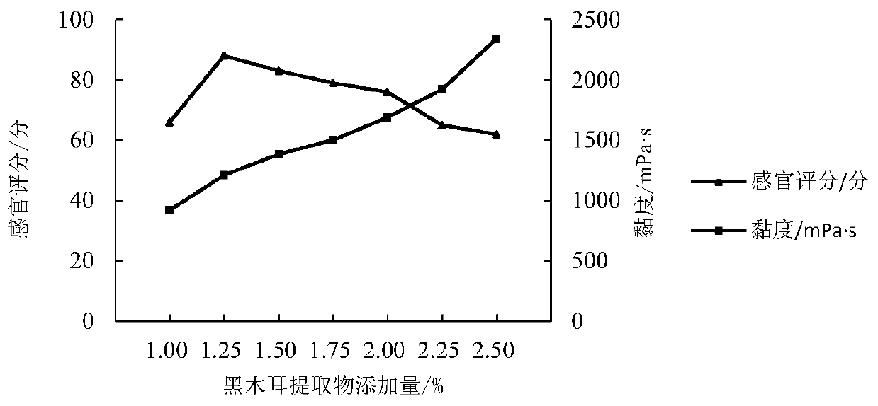 A kind of instant black fungus nutritional paste and preparation method thereof