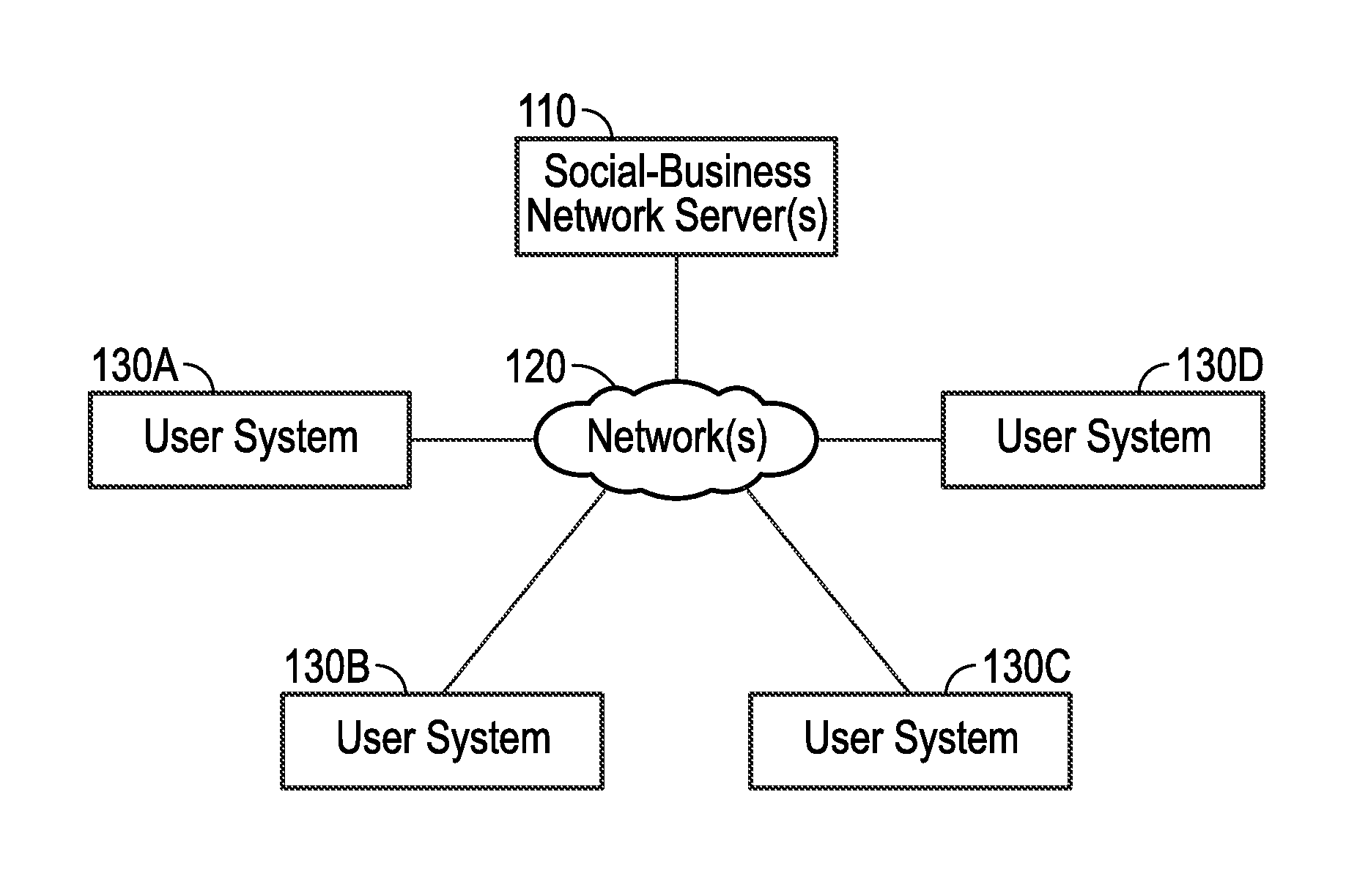 Systems and methods for combination social and business network