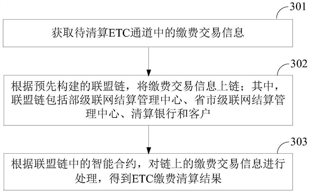 ETC payment clearing method, device and apparatus based on alliance chain