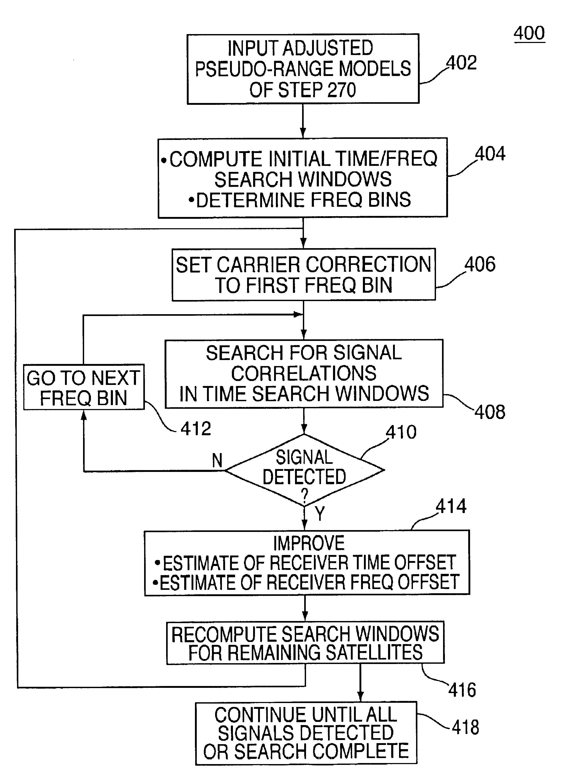 Method and apparatus for forming a pseudo-range model