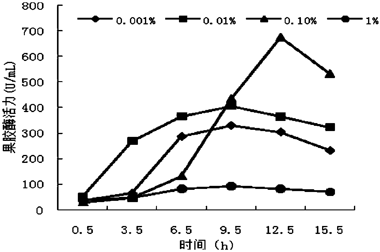 A kind of bast degumming method of apocynum bast