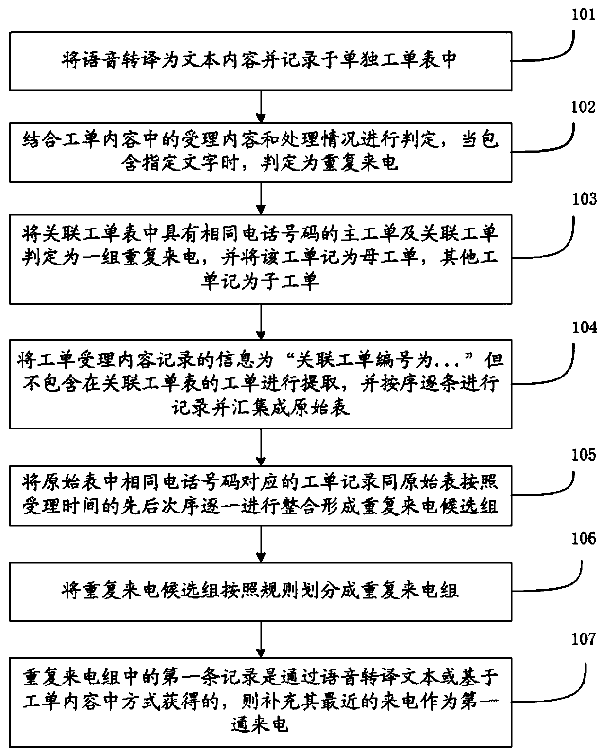 Model construction method for repeated incoming call analysis and recognition