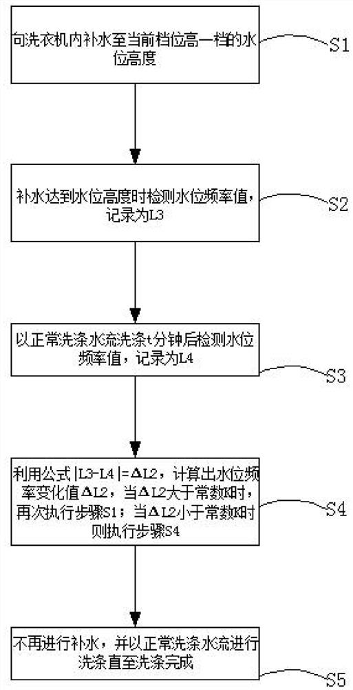 Washing machine control method and washing machine