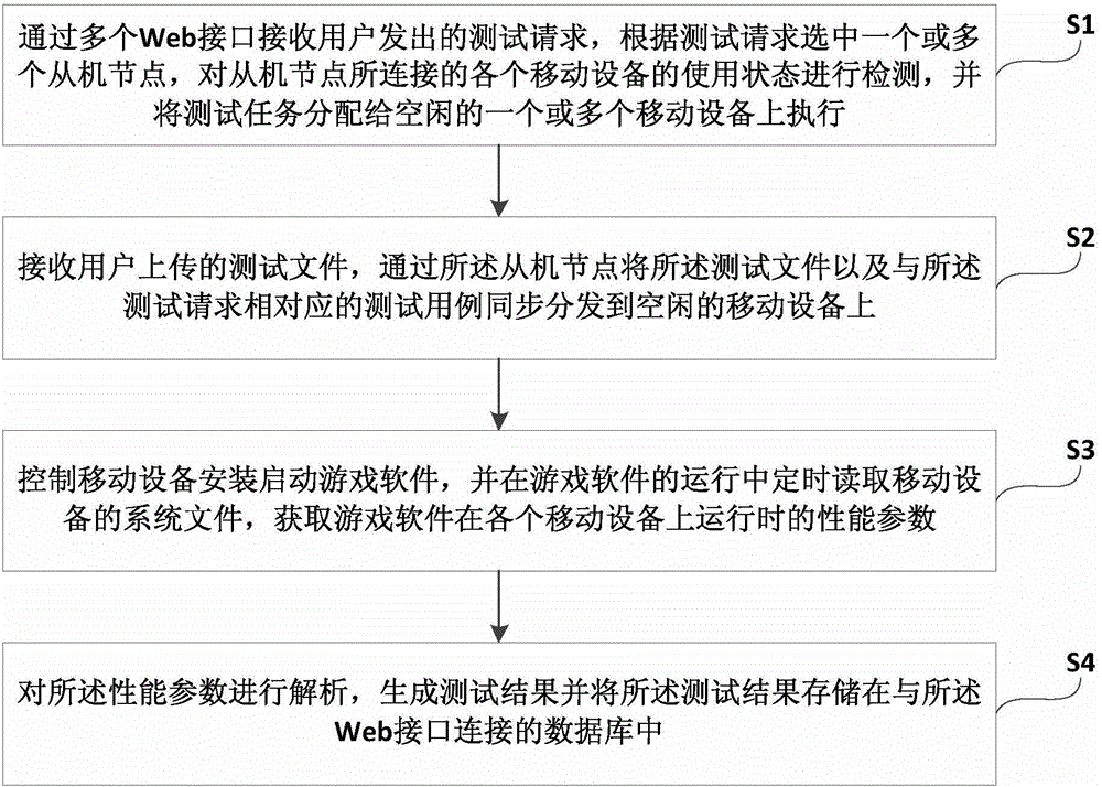 Game testing method and system for mobile devices