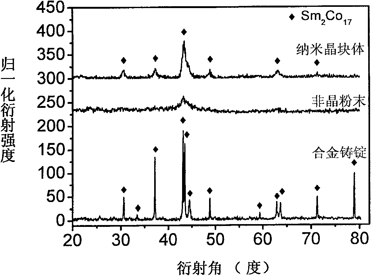 Method of manufacturing single-phase Sm2Co17 nanocrystalline block body material