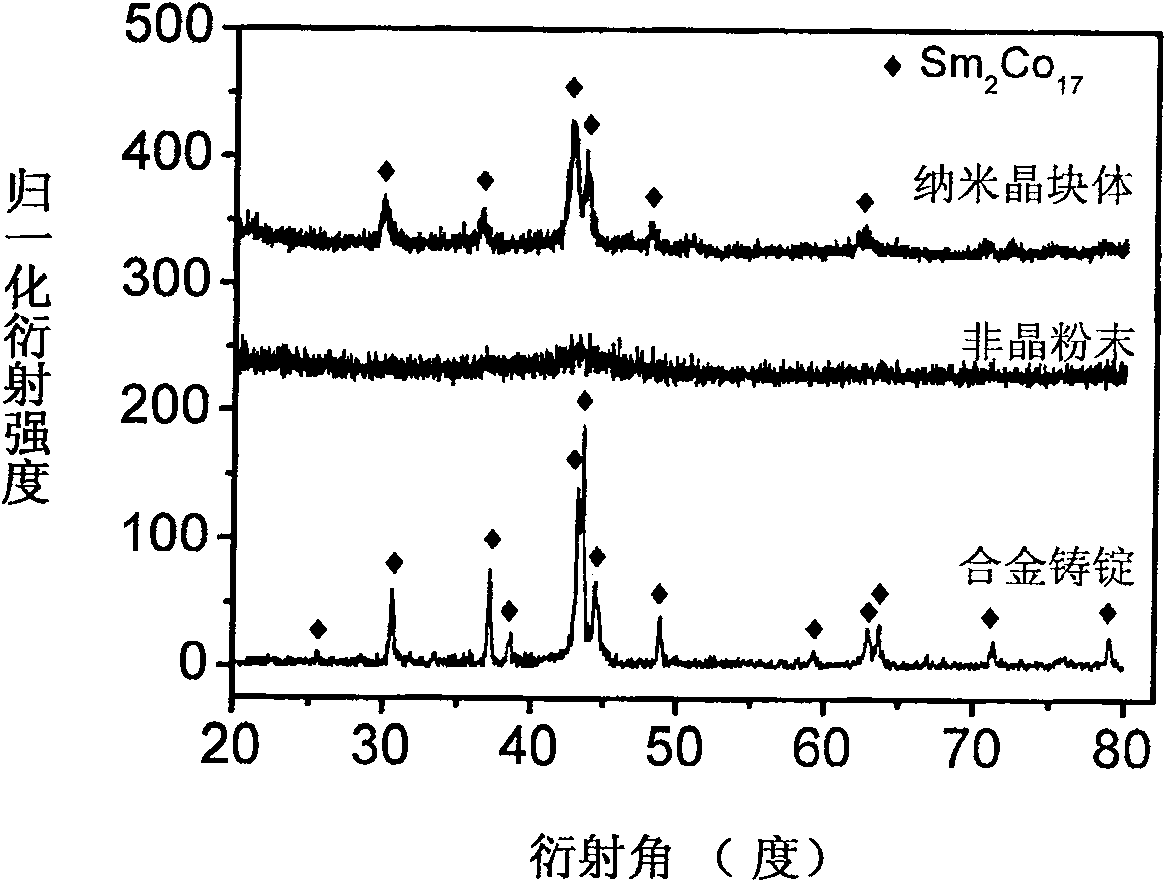 Method of manufacturing single-phase Sm2Co17 nanocrystalline block body material