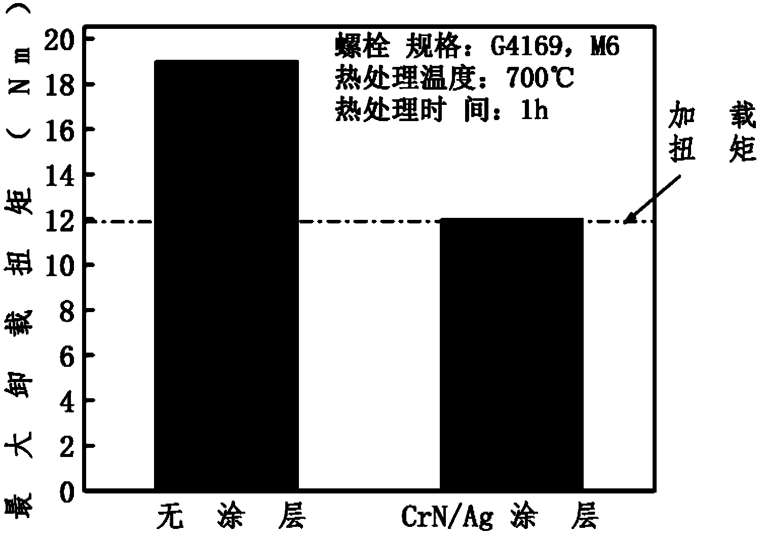 High temperature resistance bonding coating used for surface of nickel base alloy fastener and preparation method thereof