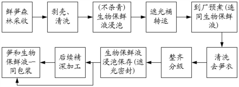 Sulfuration-free fresh bamboo shoot preservation technology