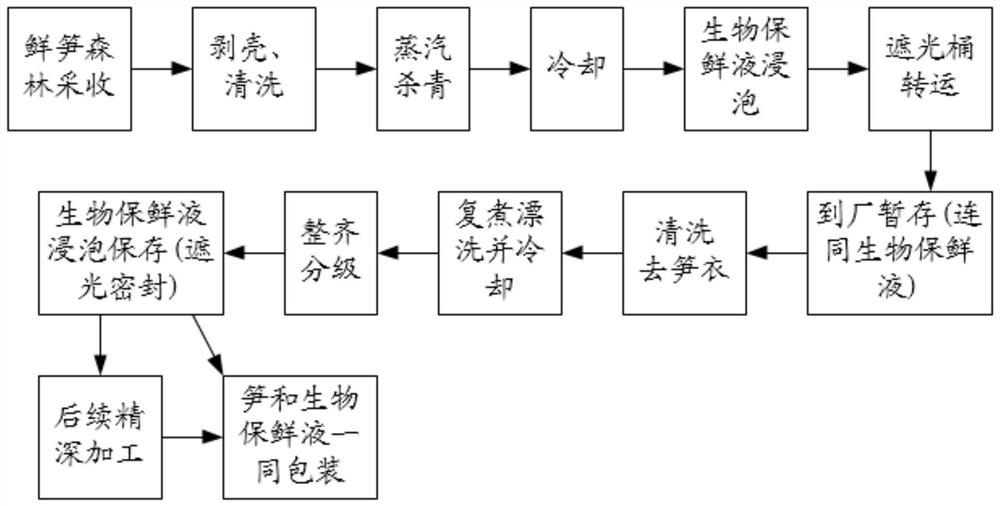 Sulfuration-free fresh bamboo shoot preservation technology