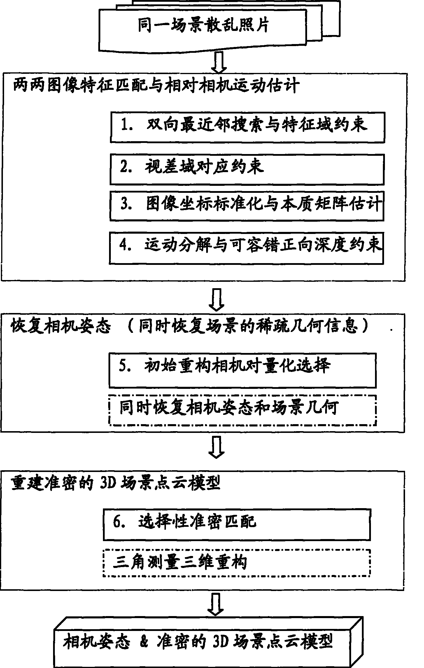 Three-dimensional reconstruction method based on fringe photograph collection of same scene