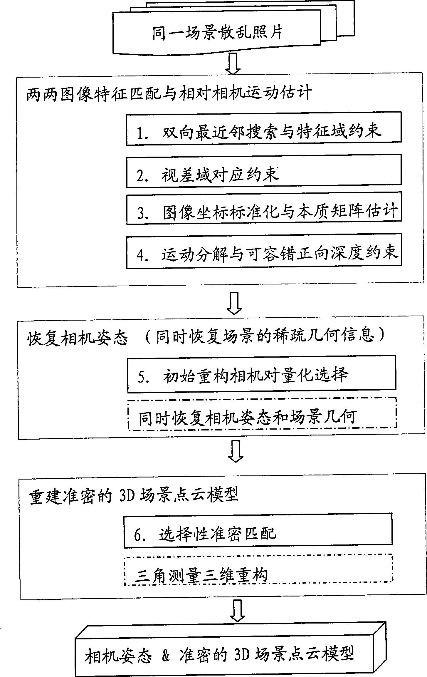 Three-dimensional reconstruction method based on fringe photograph collection of same scene