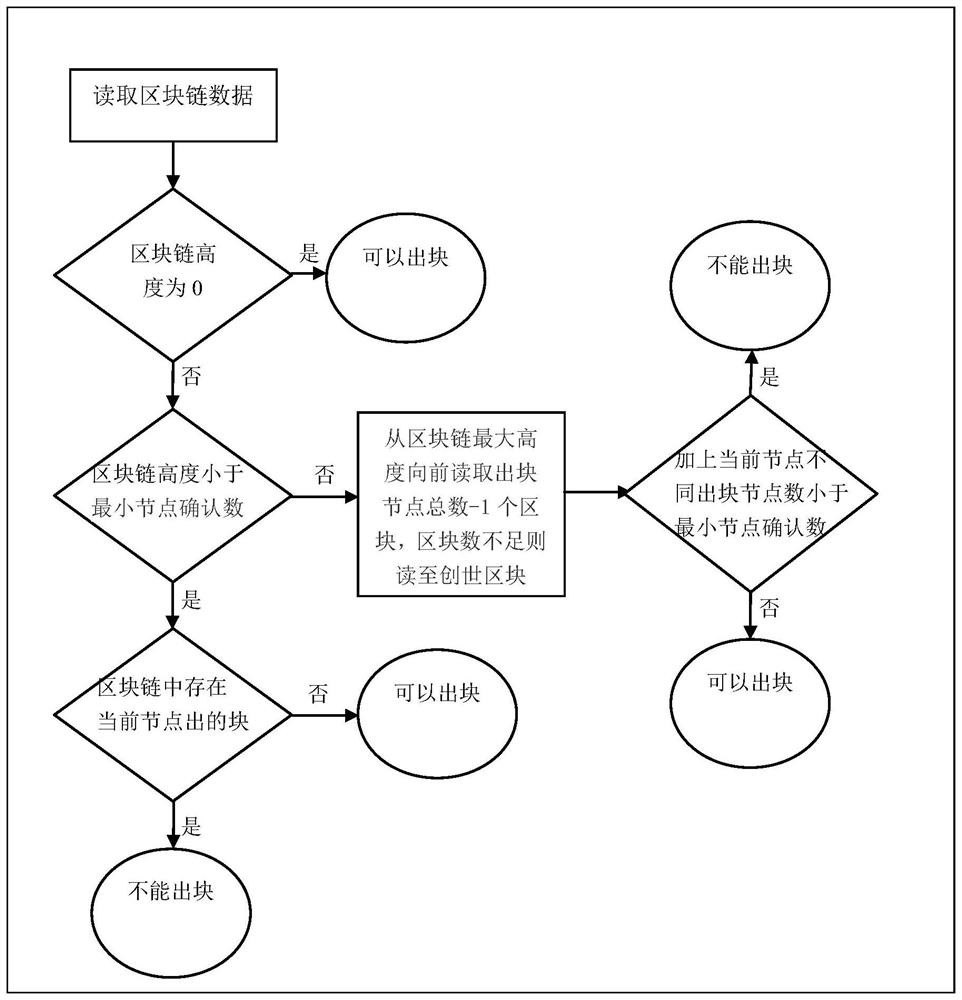 Blockchain consensus system