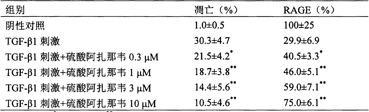 Application of atazanavir in preparation of medicine for preventing or treating acute lung injury/acute respiratory distress syndrome and pulmonary fibrosis