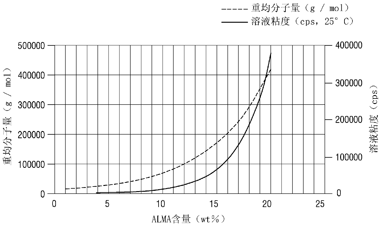 Alkaline water soluble resin, method for producing same, and emulsion polymer including alkaline water soluble resin