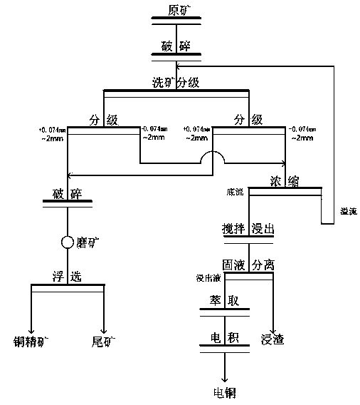 Dressing and smelting method for high-silt content copper oxide ores
