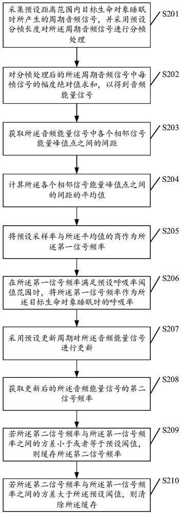 Respiration rate detection method, device, electronic equipment and storage medium