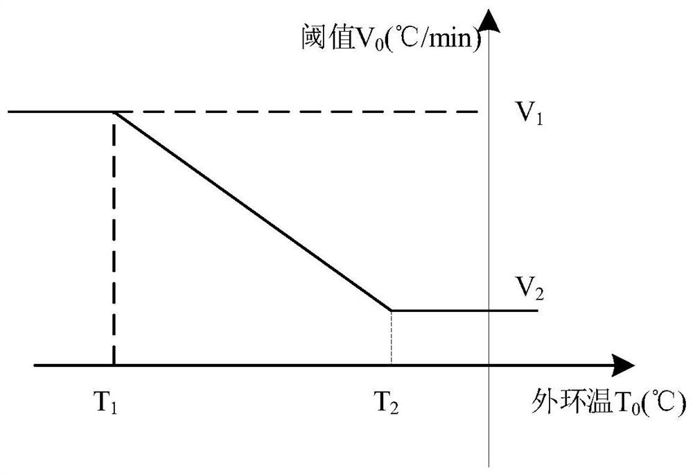 Air conditioner defrosting control method and device