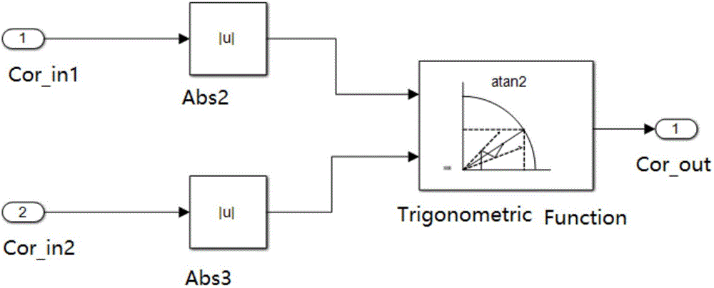 Sine-cosine encoder high precision signal processing system and method