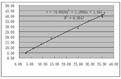 High-precision simple calibration method for soil moisture sensor
