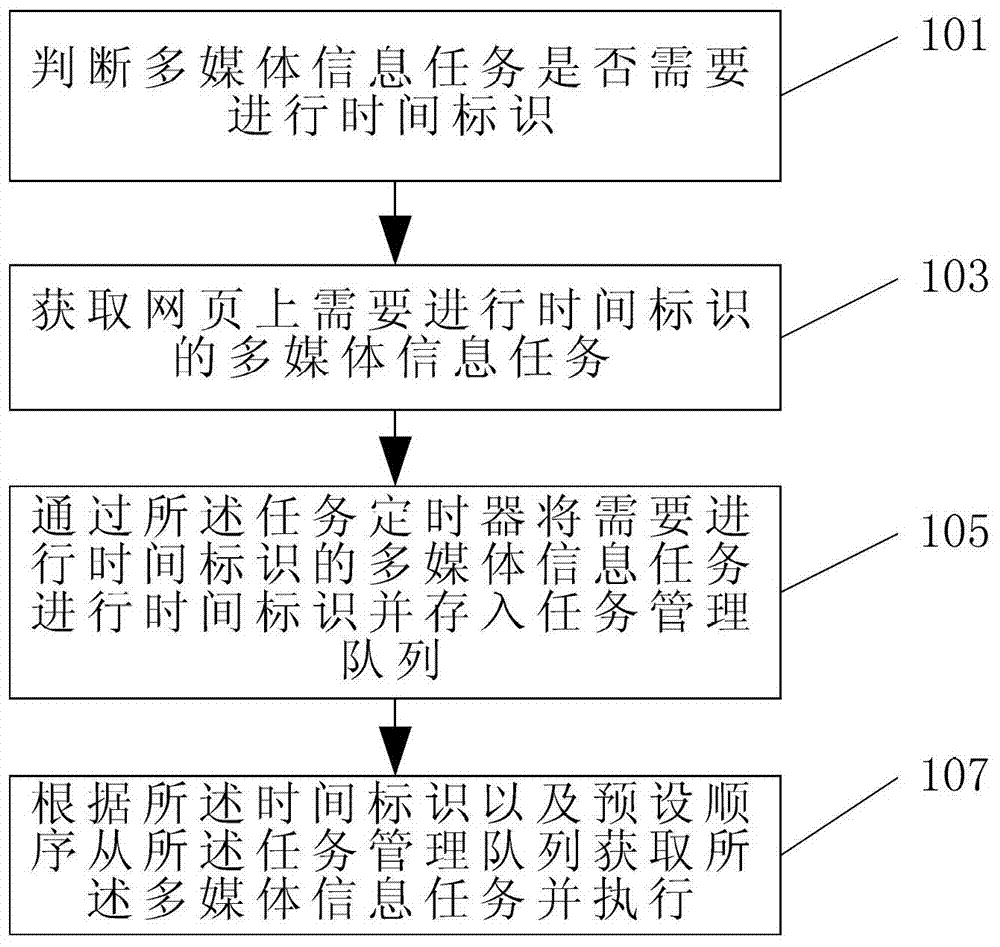 Method and device for processing webpage multimedia information task
