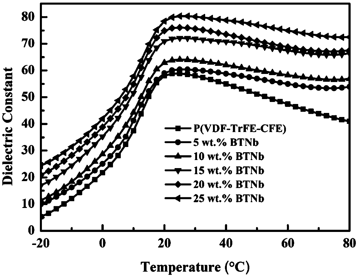 Cooling material with electrocaloric effect