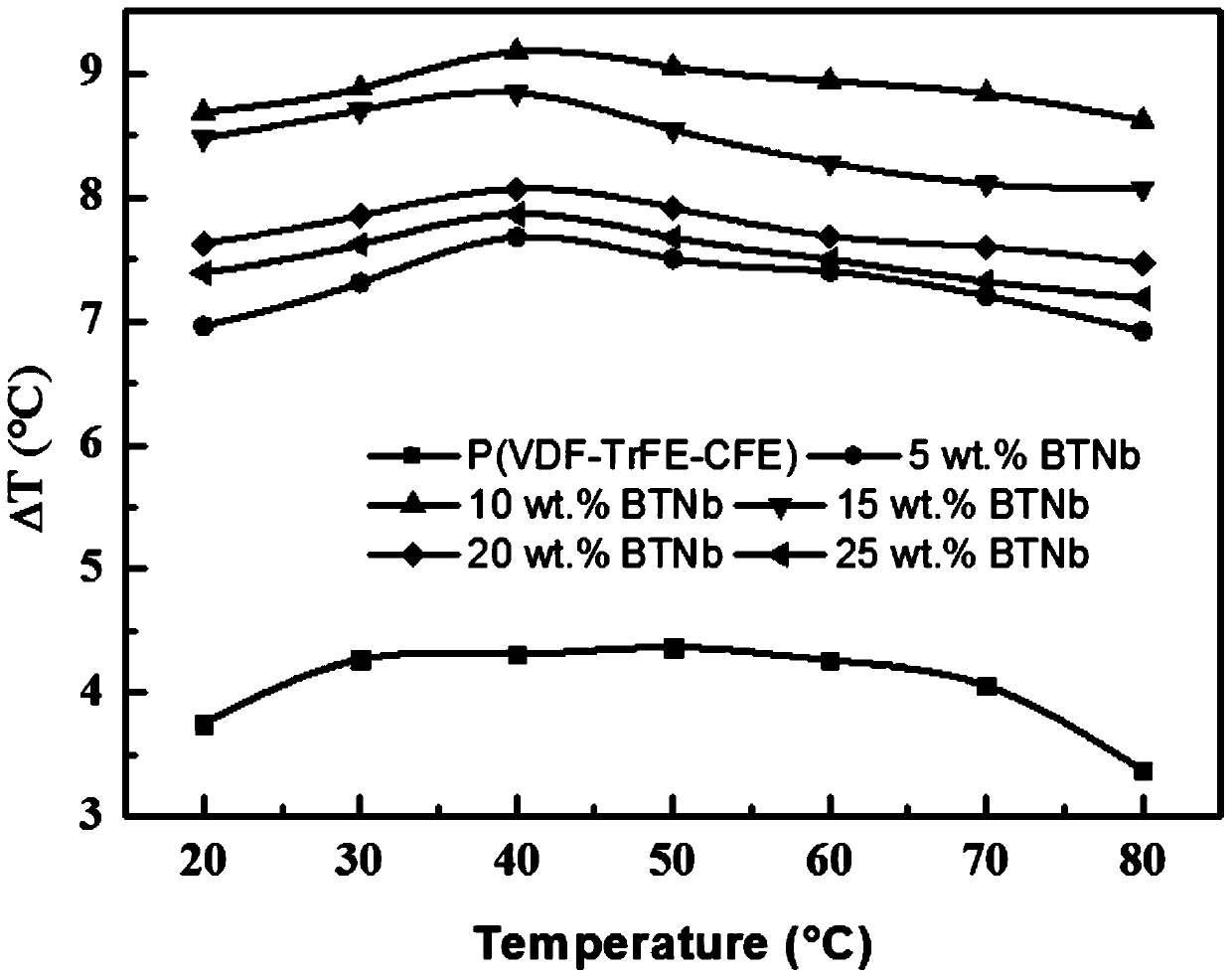 Cooling material with electrocaloric effect