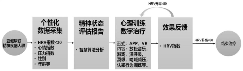 Psychological relieving and decompression method and system based on HRV biofeedback training