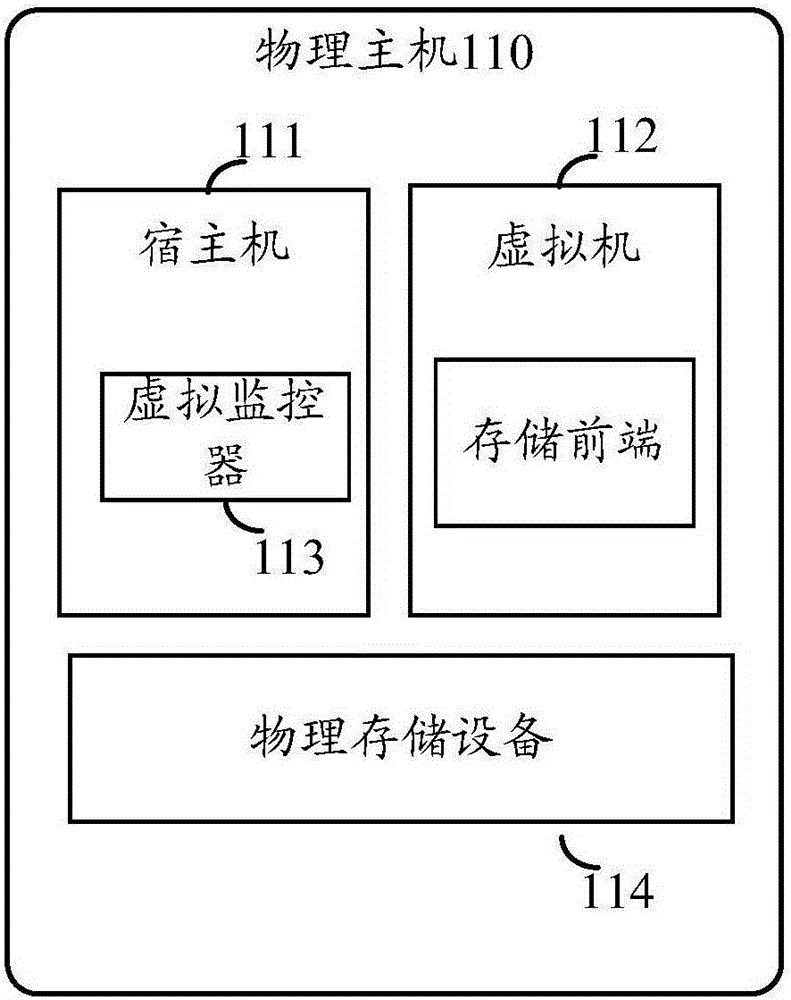Method and device for processing read/write request in physical host