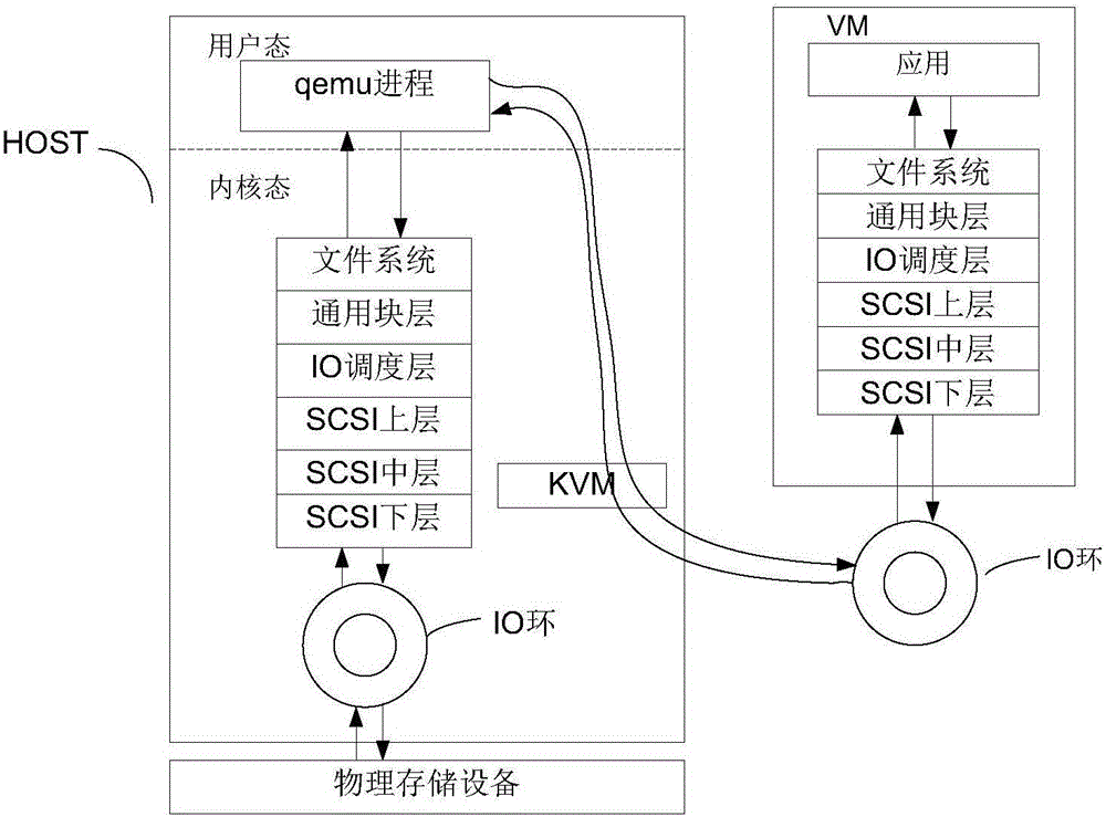 Method and device for processing read/write request in physical host
