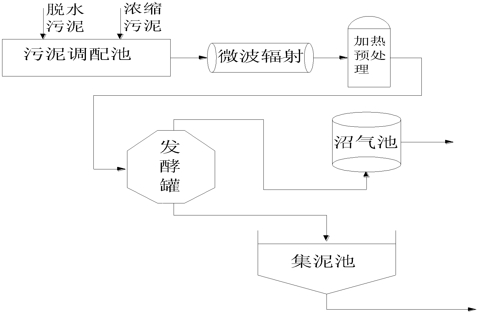 Method for producing methane through jointly opsonizing sludge by microwave and heat to improve anaerobic fermentation of low organic sludge