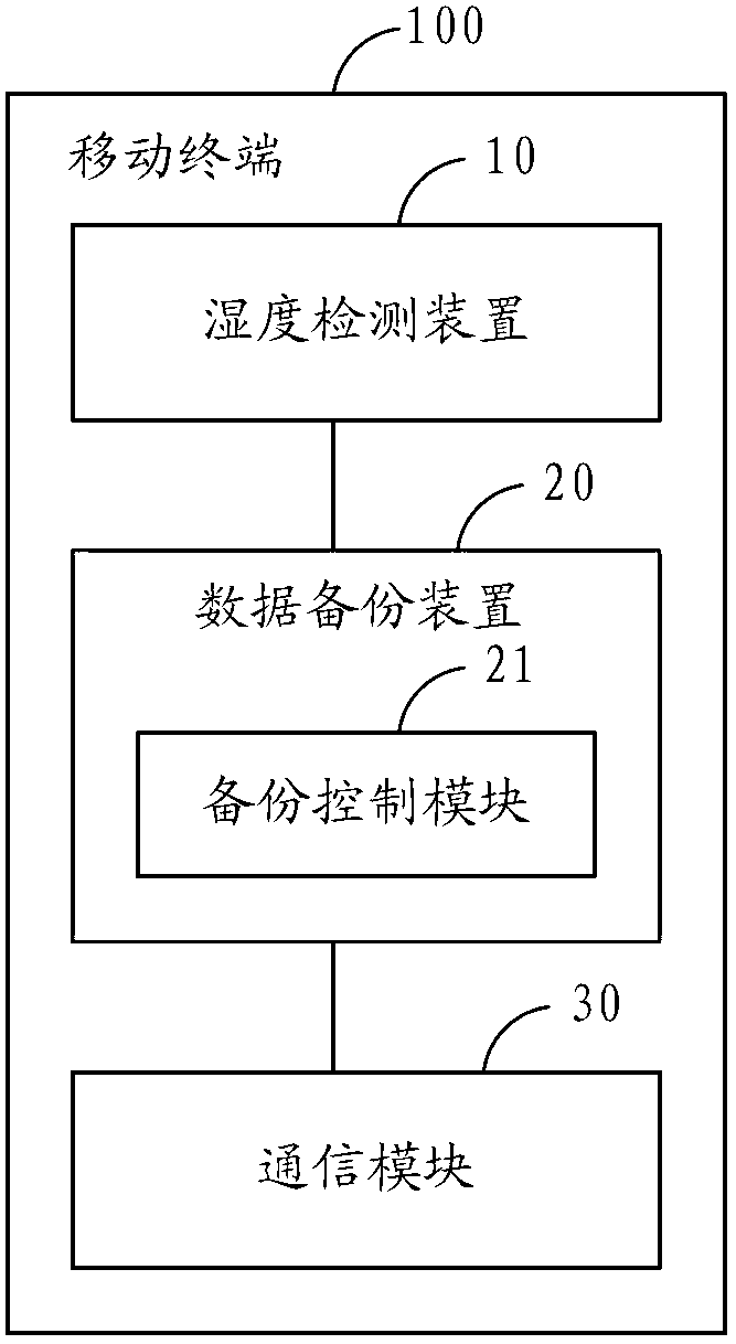 Data backup method of mobile terminals and mobile terminal