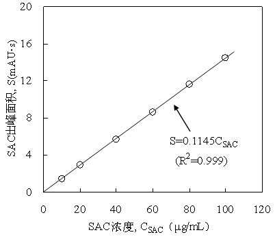 Biological processing method for S-allyl-L-cysteine-rich (SAC-rich) garlic