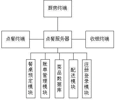 Internet-based food-ordering system