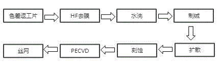 PECVD rework cell processing method