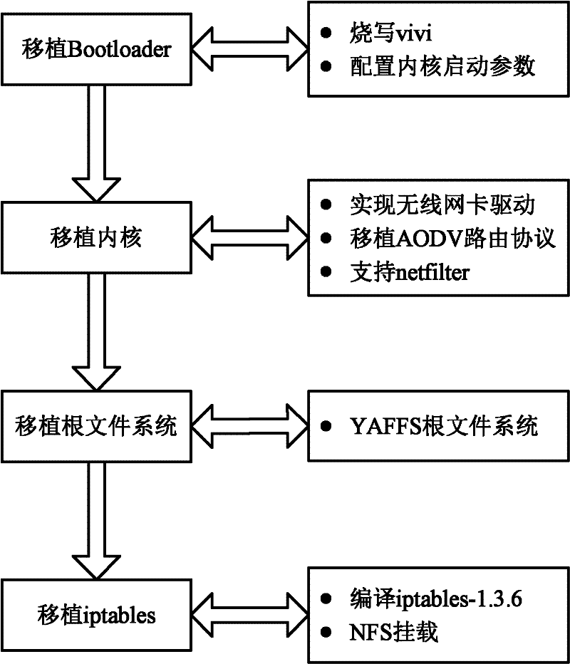 Design method of wireless terminal with routing function