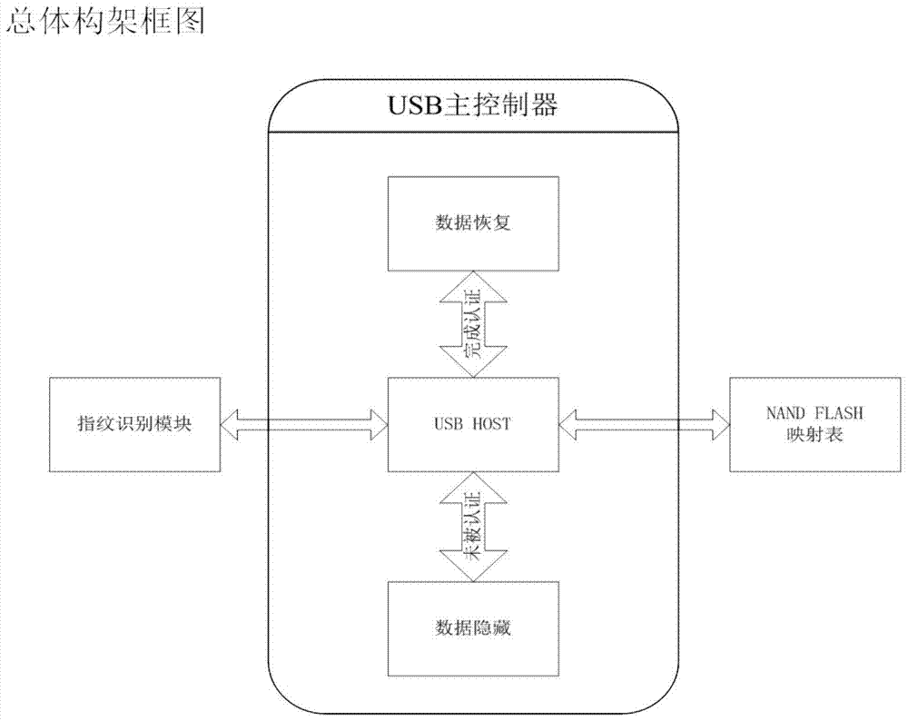 A mobile storage data protection system and method