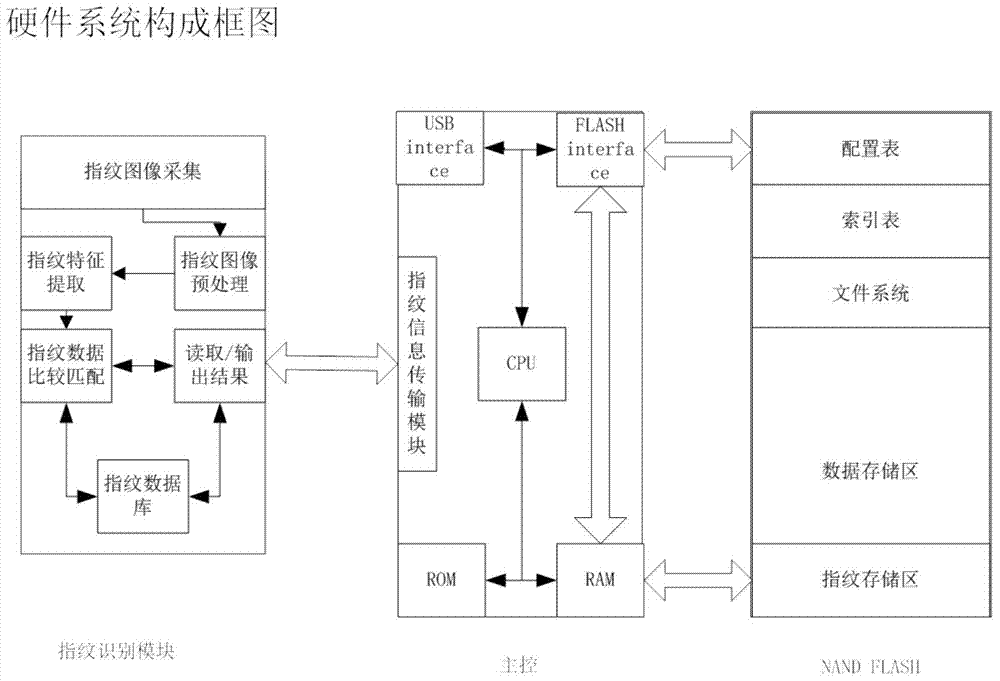 A mobile storage data protection system and method