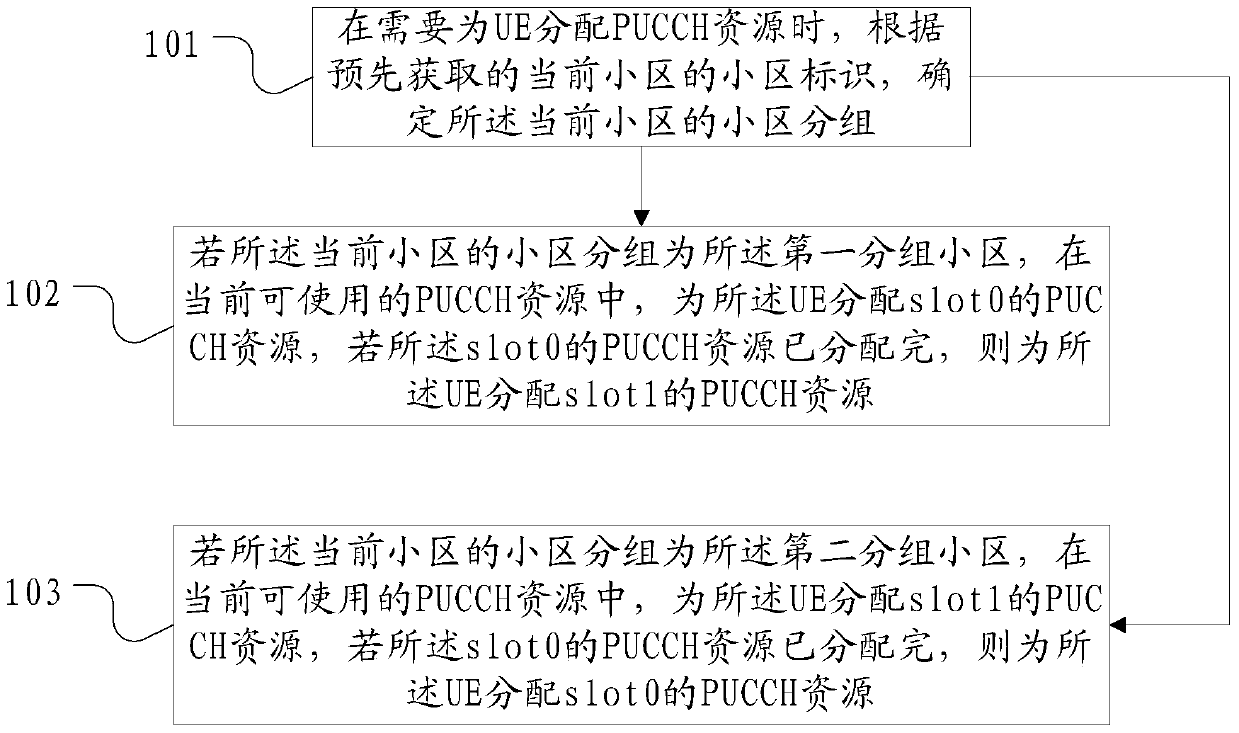 Resource allocation method, base station and communication system